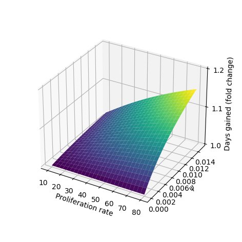 A graph days gained for different values of psi and proliferation rate