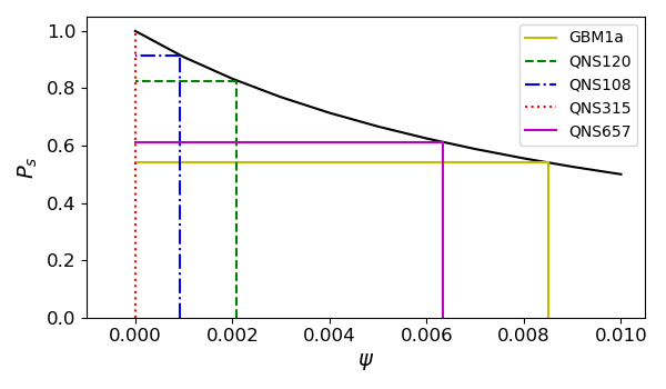 A graph showing the values of psi and effect on Ps