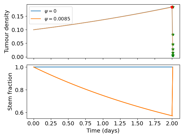 An example simulation of the model following RT assay